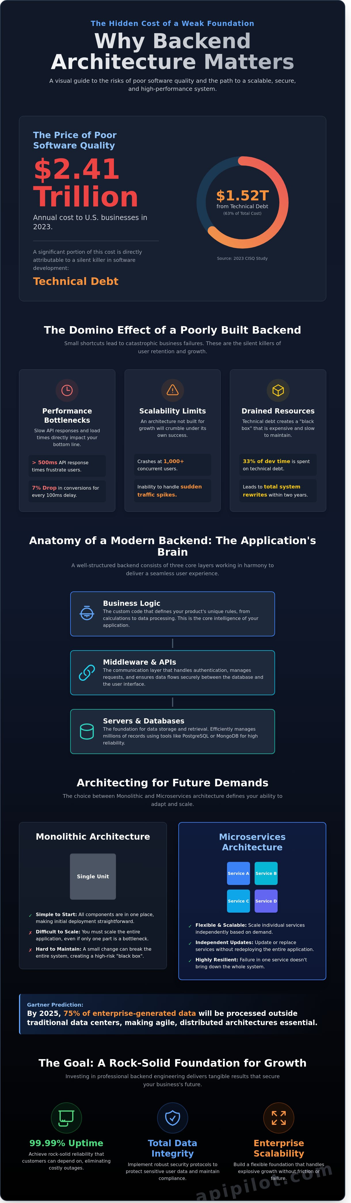 Backend Development Services: Building Scalable, Rock-Solid Foundations for 2026 - Infographic