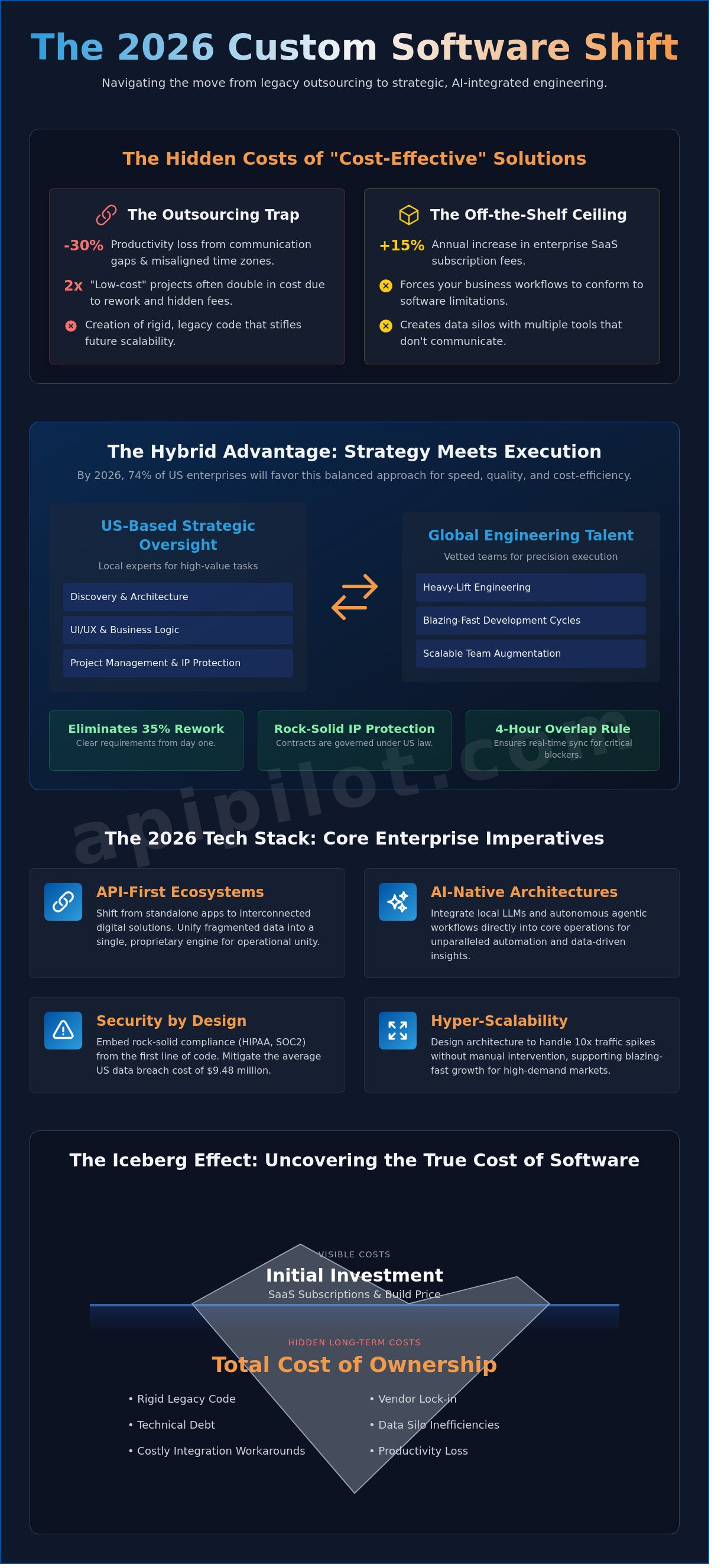 Custom Software Development USA: The 2026 Strategic Buyer’s Guide