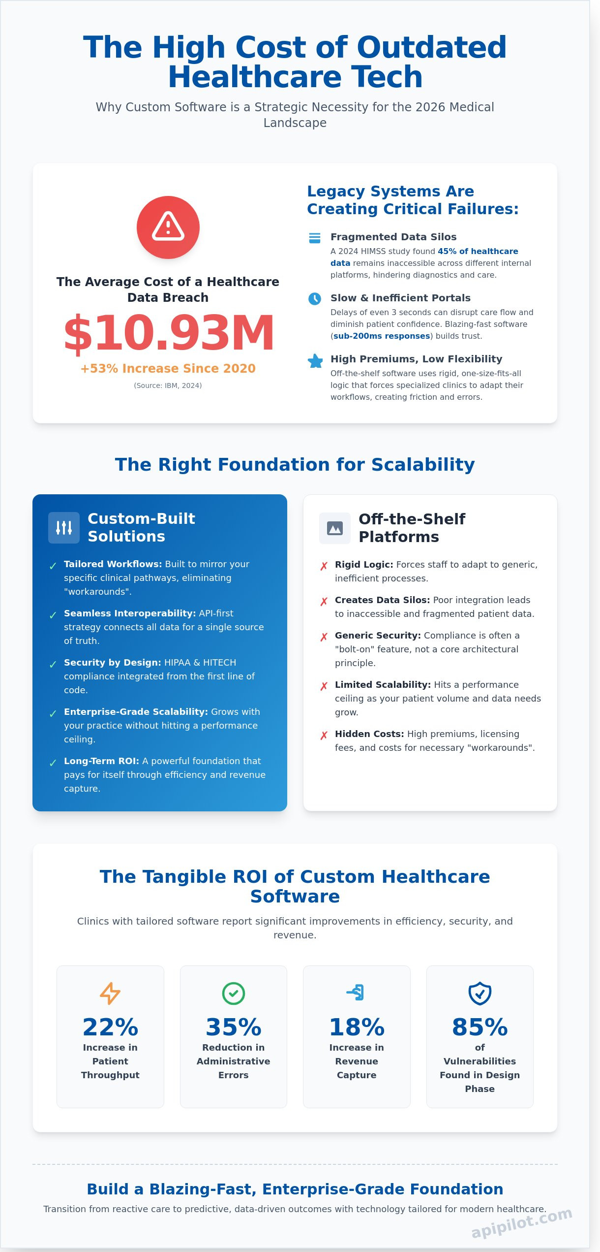 Custom Software Development for Healthcare: Building Scalable, Compliant Solutions in 2026 - Infographic