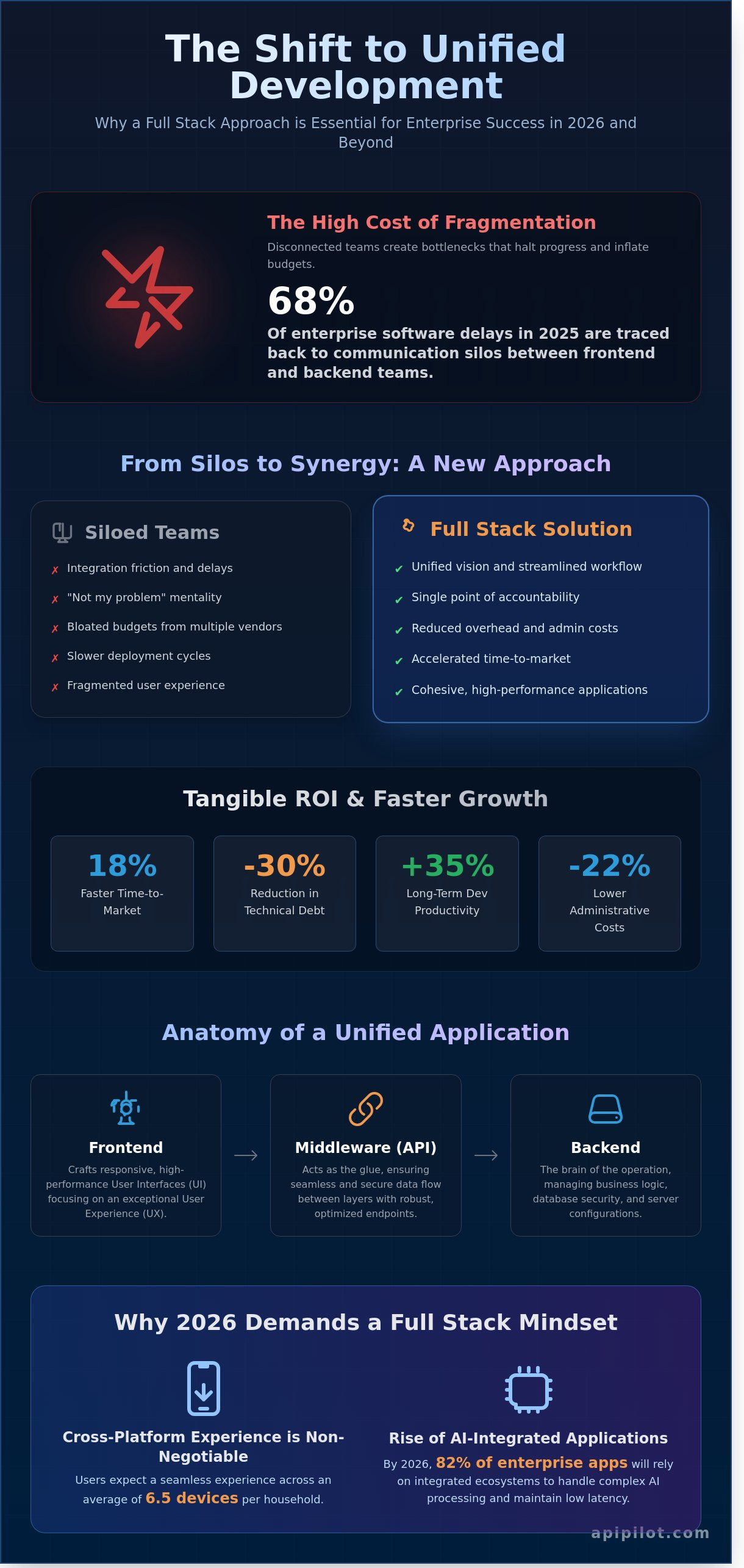 Full Stack Development Services: Building Scalable Digital Ecosystems in 2026 - Infographic