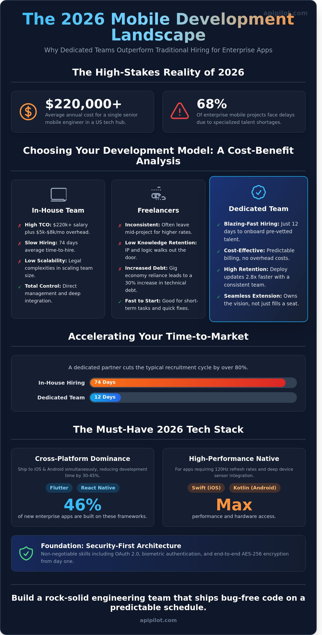Hire Dedicated Mobile App Developers: The 2026 Guide to Scaling Your Engineering Team - Infographic