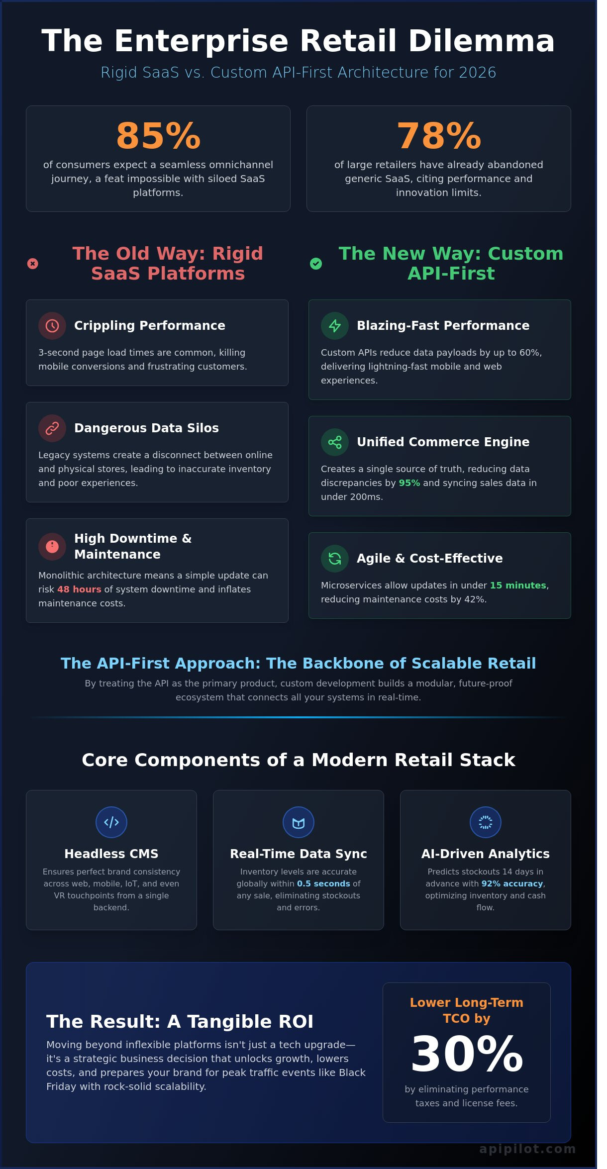 Retail Software Development Solutions: Building High-Performance Ecosystems in 2026 - Infographic