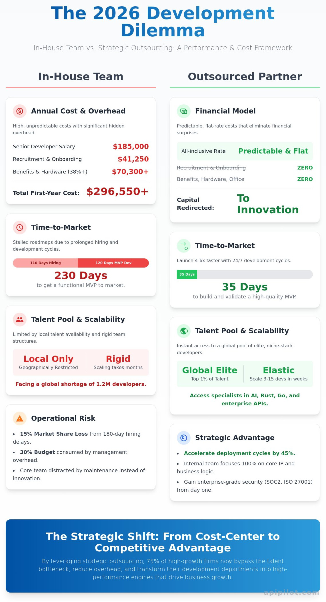 The Strategic Benefits of Outsourcing Software Development in 2026 - Infographic